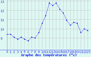 Courbe de tempratures pour Alistro (2B)