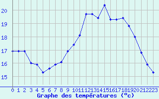 Courbe de tempratures pour Valognes (50)