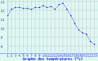 Courbe de tempratures pour Ruffiac (47)