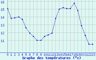 Courbe de tempratures pour Cherbourg (50)