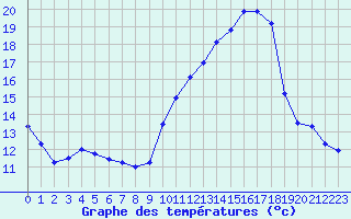Courbe de tempratures pour Vernouillet (78)