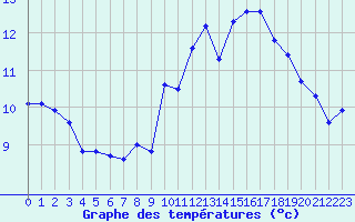 Courbe de tempratures pour Ploudalmezeau (29)