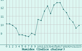 Courbe de l'humidex pour Ploudalmezeau (29)