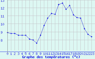 Courbe de tempratures pour Valognes (50)