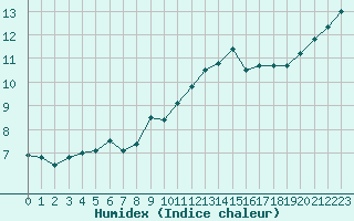 Courbe de l'humidex pour Bourges (18)