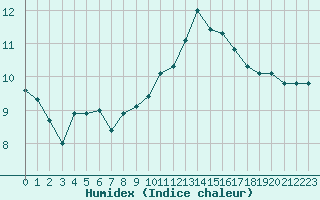 Courbe de l'humidex pour Amiens - Dury (80)