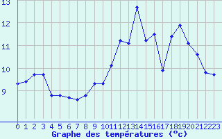 Courbe de tempratures pour Sgur-le-Chteau (19)