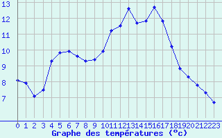 Courbe de tempratures pour Saint-Maximin-la-Sainte-Baume (83)