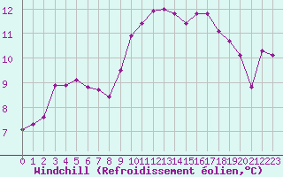 Courbe du refroidissement olien pour Selonnet - Chabanon (04)