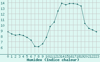 Courbe de l'humidex pour Trgueux (22)