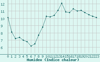 Courbe de l'humidex pour Rouen (76)