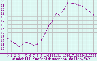 Courbe du refroidissement olien pour Chteauroux (36)