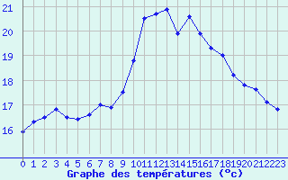 Courbe de tempratures pour Cap Cpet (83)