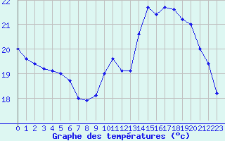 Courbe de tempratures pour Toussus-le-Noble (78)