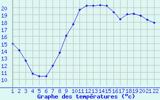 Courbe de tempratures pour Jonzac (17)