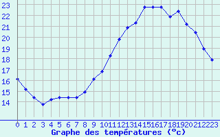 Courbe de tempratures pour Sgur-le-Chteau (19)