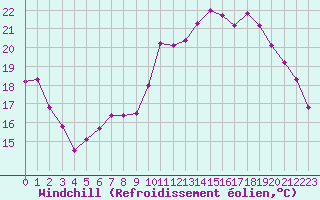 Courbe du refroidissement olien pour Chteaudun (28)