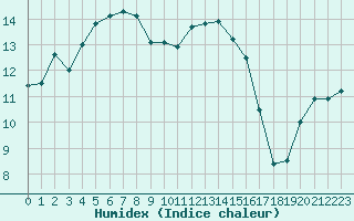 Courbe de l'humidex pour Saint-Mdard-d'Aunis (17)