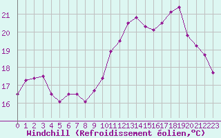 Courbe du refroidissement olien pour Biscarrosse (40)