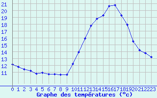 Courbe de tempratures pour Bridel (Lu)