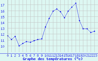 Courbe de tempratures pour Cazaux (33)