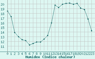 Courbe de l'humidex pour Saint-Dizier (52)