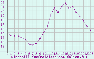 Courbe du refroidissement olien pour Bagnres-de-Luchon (31)