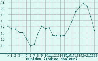 Courbe de l'humidex pour Le Mans (72)