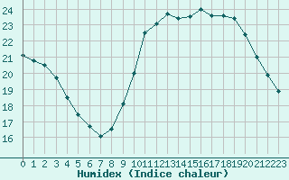 Courbe de l'humidex pour Roissy (95)