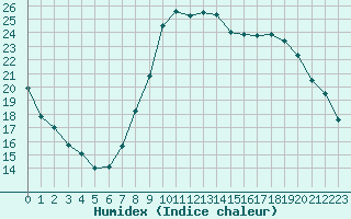 Courbe de l'humidex pour Bziers Cap d'Agde (34)