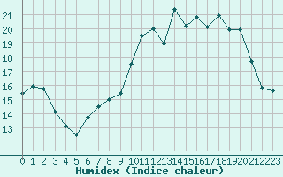 Courbe de l'humidex pour Plussin (42)