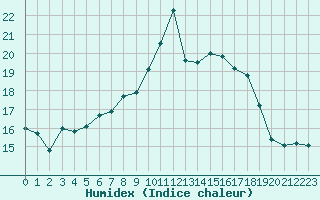 Courbe de l'humidex pour Ouessant (29)