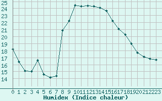 Courbe de l'humidex pour Luc-sur-Orbieu (11)