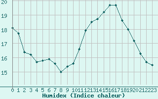 Courbe de l'humidex pour Mont-Aigoual (30)