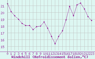 Courbe du refroidissement olien pour Roissy (95)