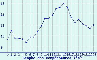 Courbe de tempratures pour Cap Corse (2B)