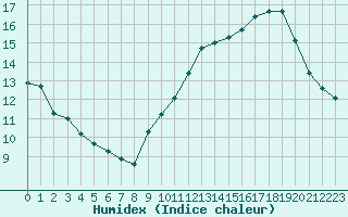 Courbe de l'humidex pour Saint-Georges-d'Oleron (17)