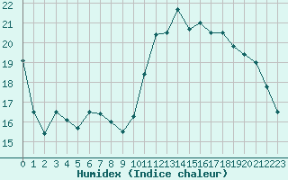 Courbe de l'humidex pour Le Havre - Octeville (76)