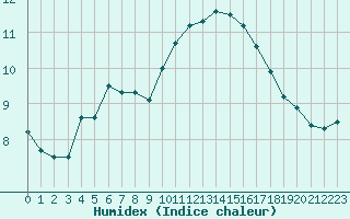 Courbe de l'humidex pour Marignane (13)