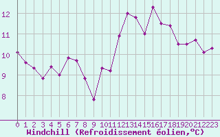 Courbe du refroidissement olien pour Biarritz (64)