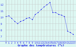 Courbe de tempratures pour Vannes-Sn (56)