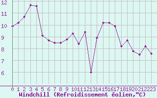 Courbe du refroidissement olien pour Haegen (67)