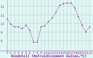Courbe du refroidissement olien pour Marquise (62)