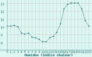 Courbe de l'humidex pour Cabestany (66)