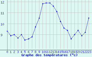 Courbe de tempratures pour Ile du Levant (83)