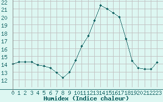 Courbe de l'humidex pour Saint-Martial-de-Vitaterne (17)