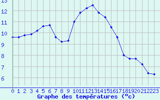 Courbe de tempratures pour Croisette (62)