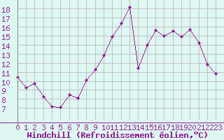 Courbe du refroidissement olien pour Nevers (58)