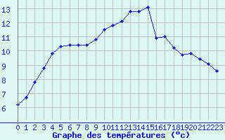 Courbe de tempratures pour Cernay (86)