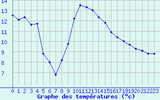 Courbe de tempratures pour Calvi (2B)